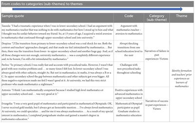 The experiential construction of mathematics teacher identity and the impact of early mathematical failure